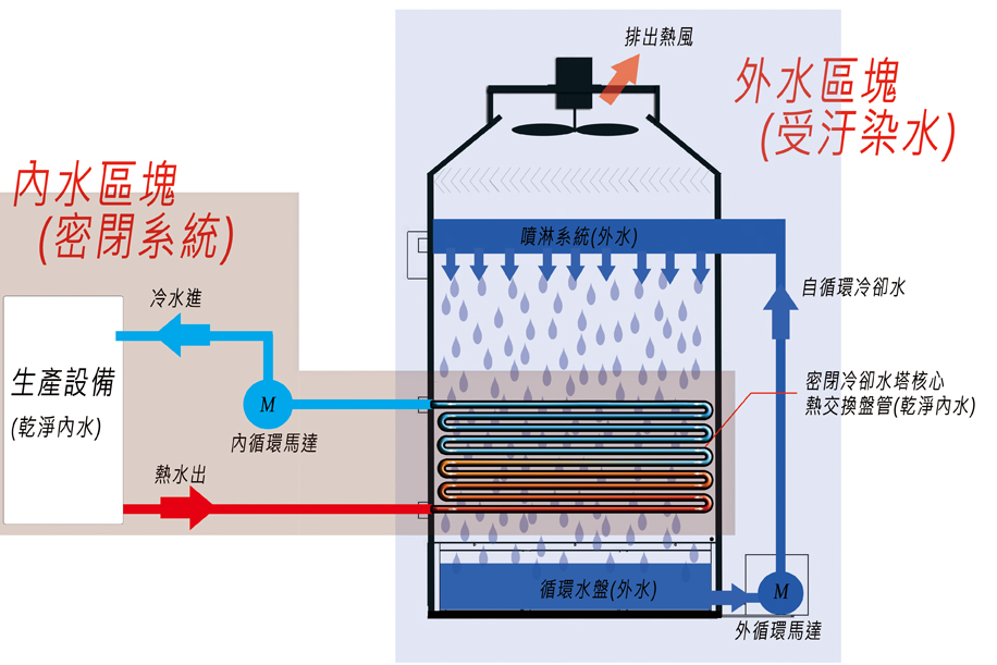 What's closed circuit cooling tower