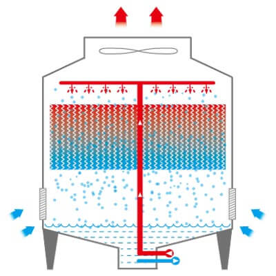 counter flow