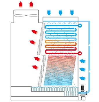 Principle of Closed Circuit Cooling Tower Closed Circuit Cooling