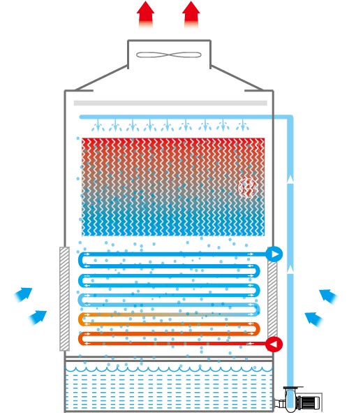 Cross Flow Vs Counter Flow How About Mix Flow Closed Circuit Cooling Tower 5787