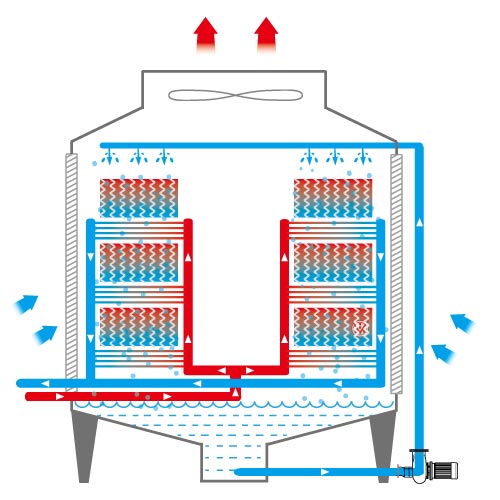 Cross Flow Vs Counter Flow How About Mix Flow Closed Circuit Cooling Tower 7881