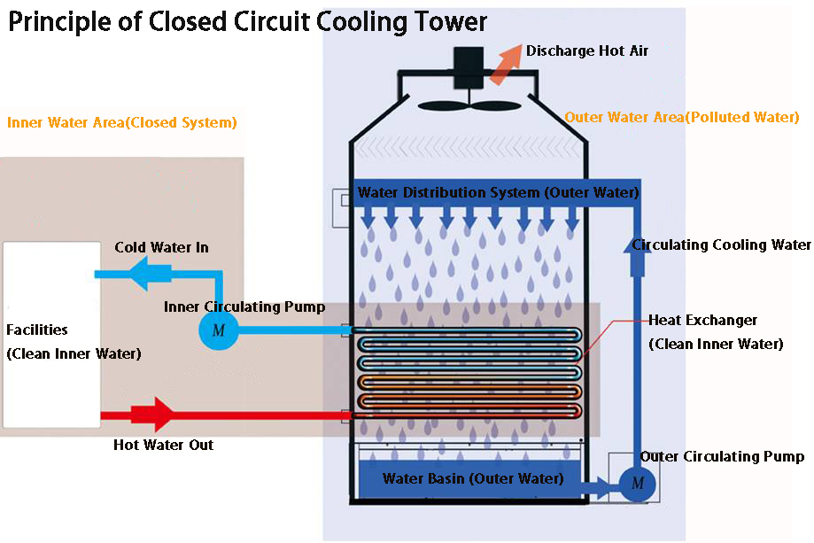 Principle of Closed Circuit Cooling Tower Closed Circuit