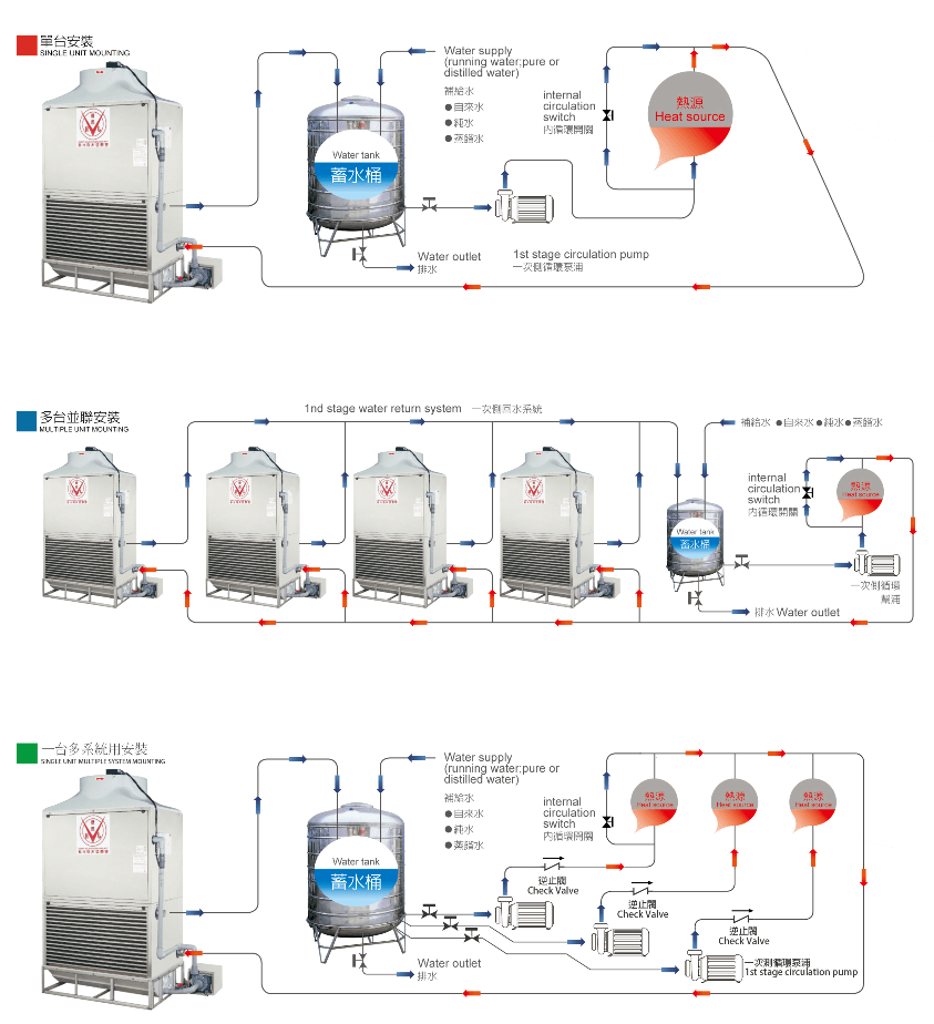 Stainless Steel SCT60 Closed Circuit Cooling Tower