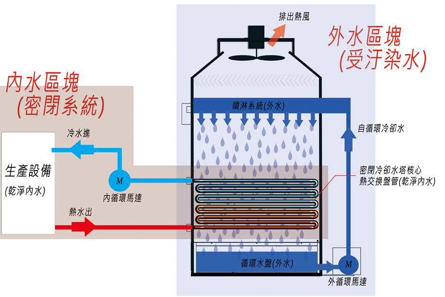 什麼是閉路冷卻塔